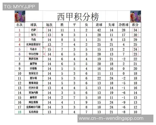 西甲联赛最新战报皇马半场领先2球展现强大实力 西甲联赛最新战报皇马半场领先2球展现强大实力